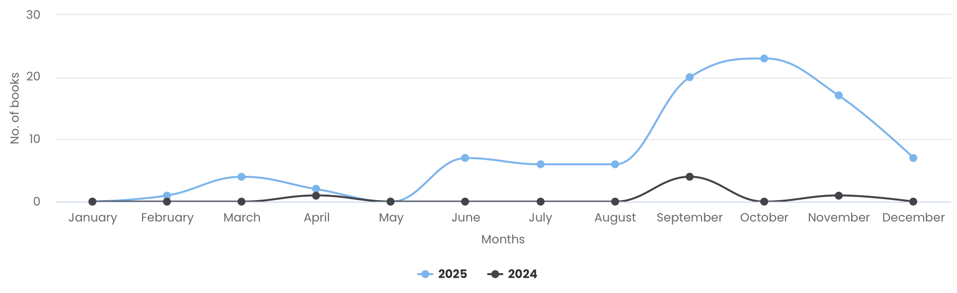 Line graph showing the comparison of books read in 2024 vs 2025. The 2024 line stays flat most months, with the largest bump in September. The 2025 line stays mostly. flat through May, then begins to show regular reading in June of 6-8 books, and a big bump starting in September 10+ to 20+ books per month. December activity dropped to summer levels (under 10)
